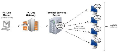 Terminal Services .